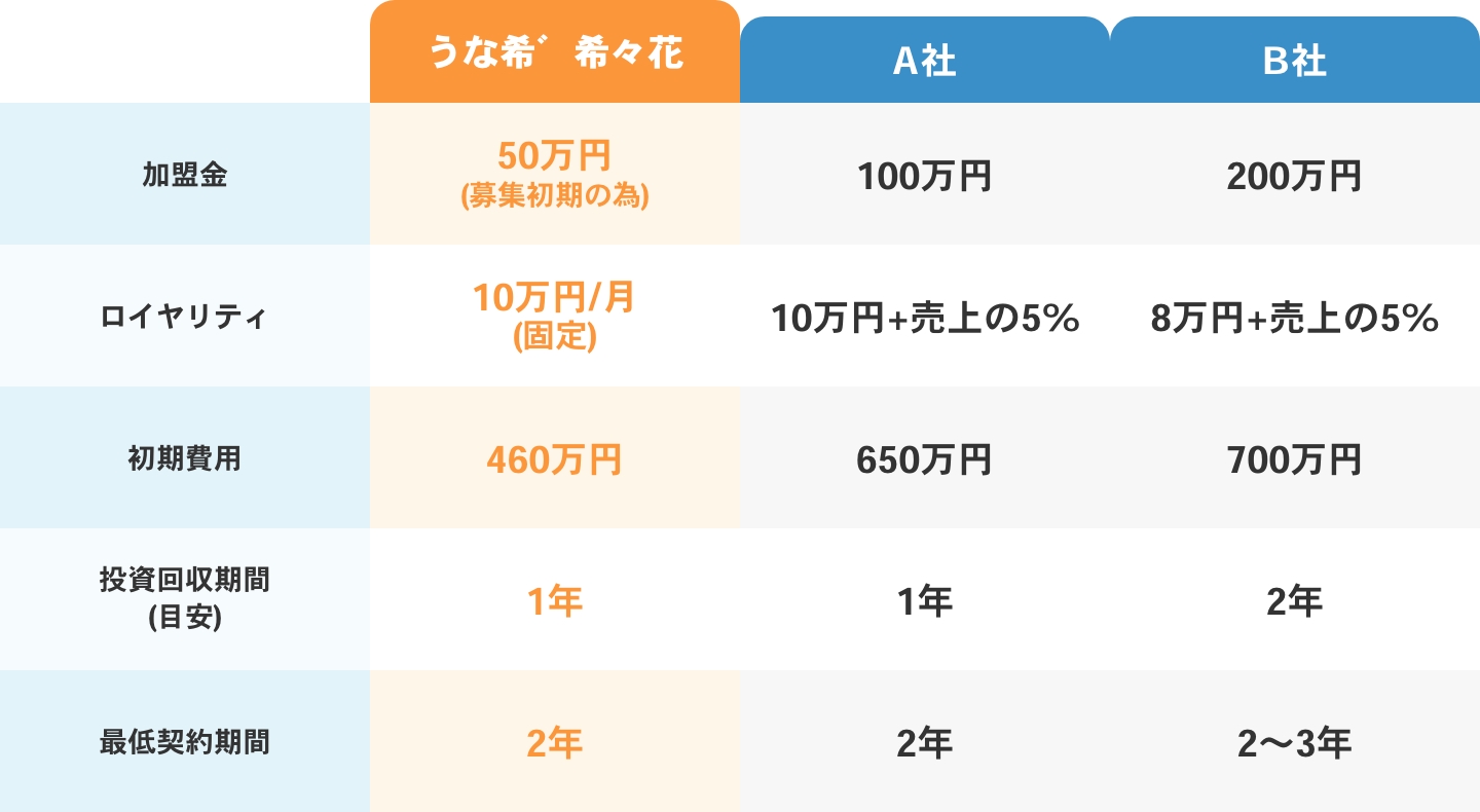 同業他社FC 比較